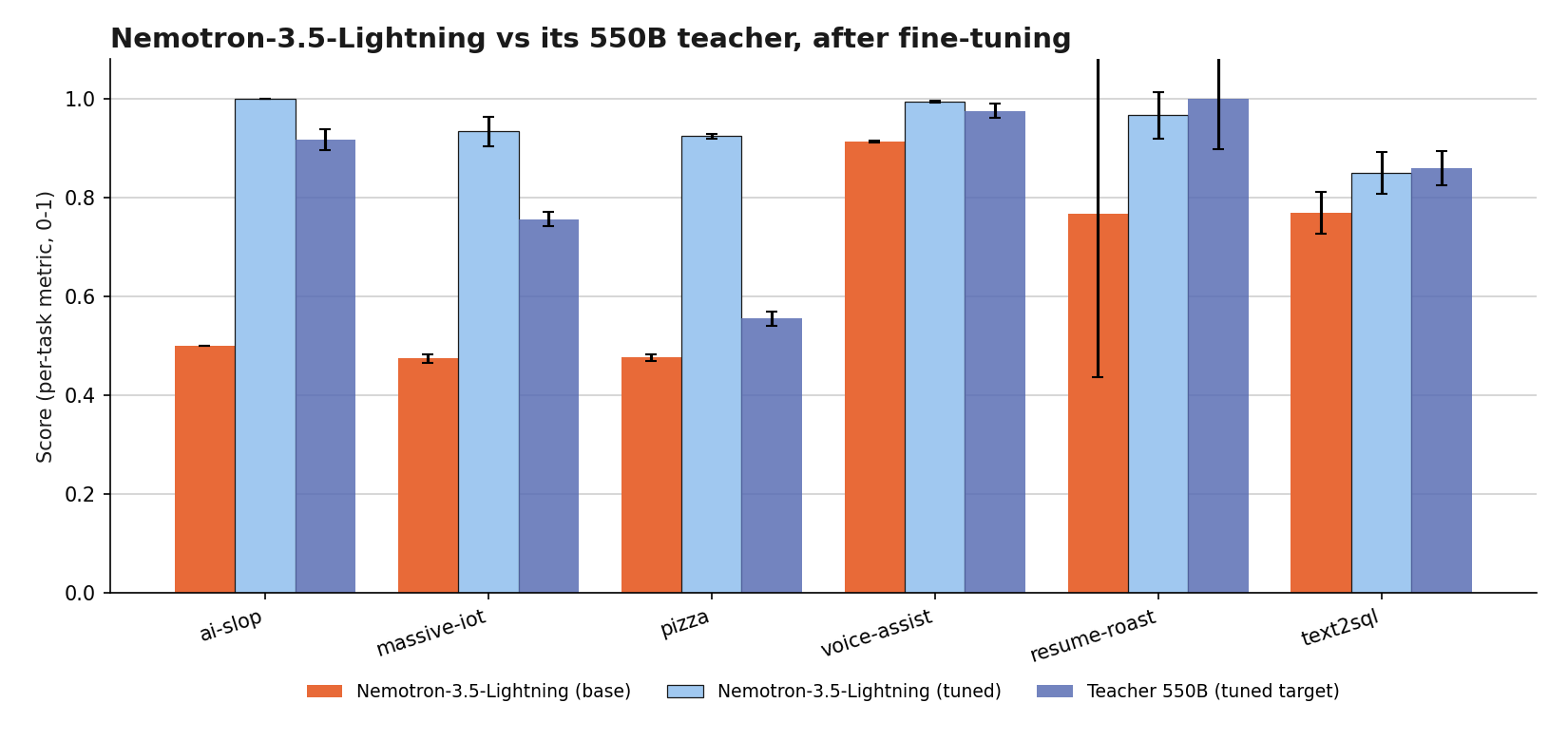 Per-task base, tuned, and 550B teacher scores for Nemotron-3.5-Lightning.