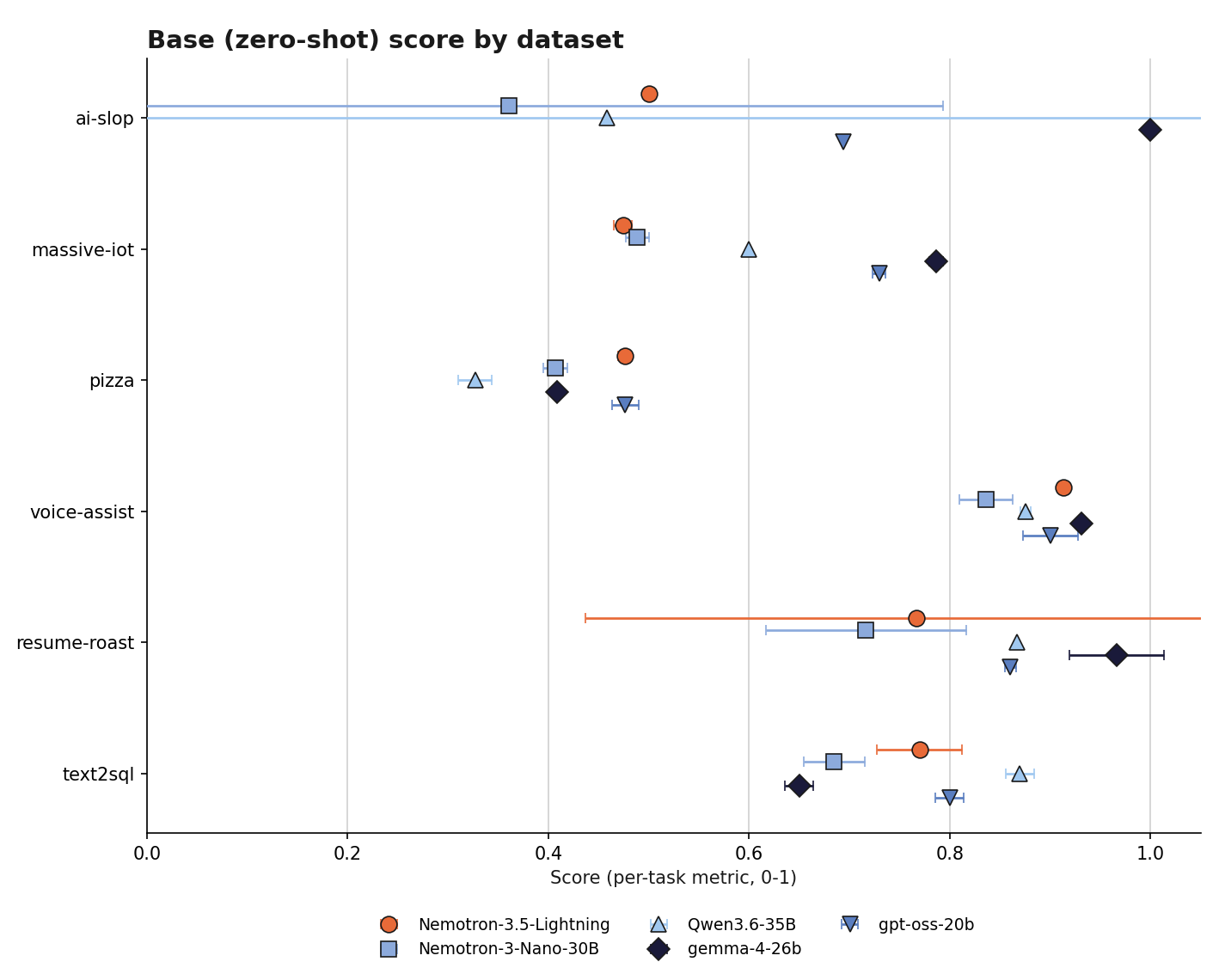 Base (zero-shot) score by dataset, all five models across six tasks.