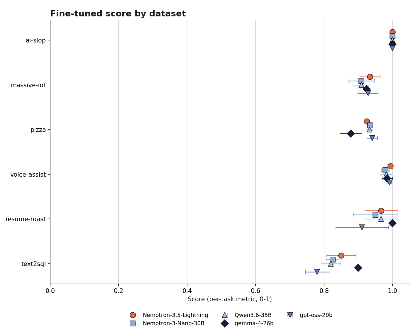 Fine-tuned score by dataset, all five models across six tasks.