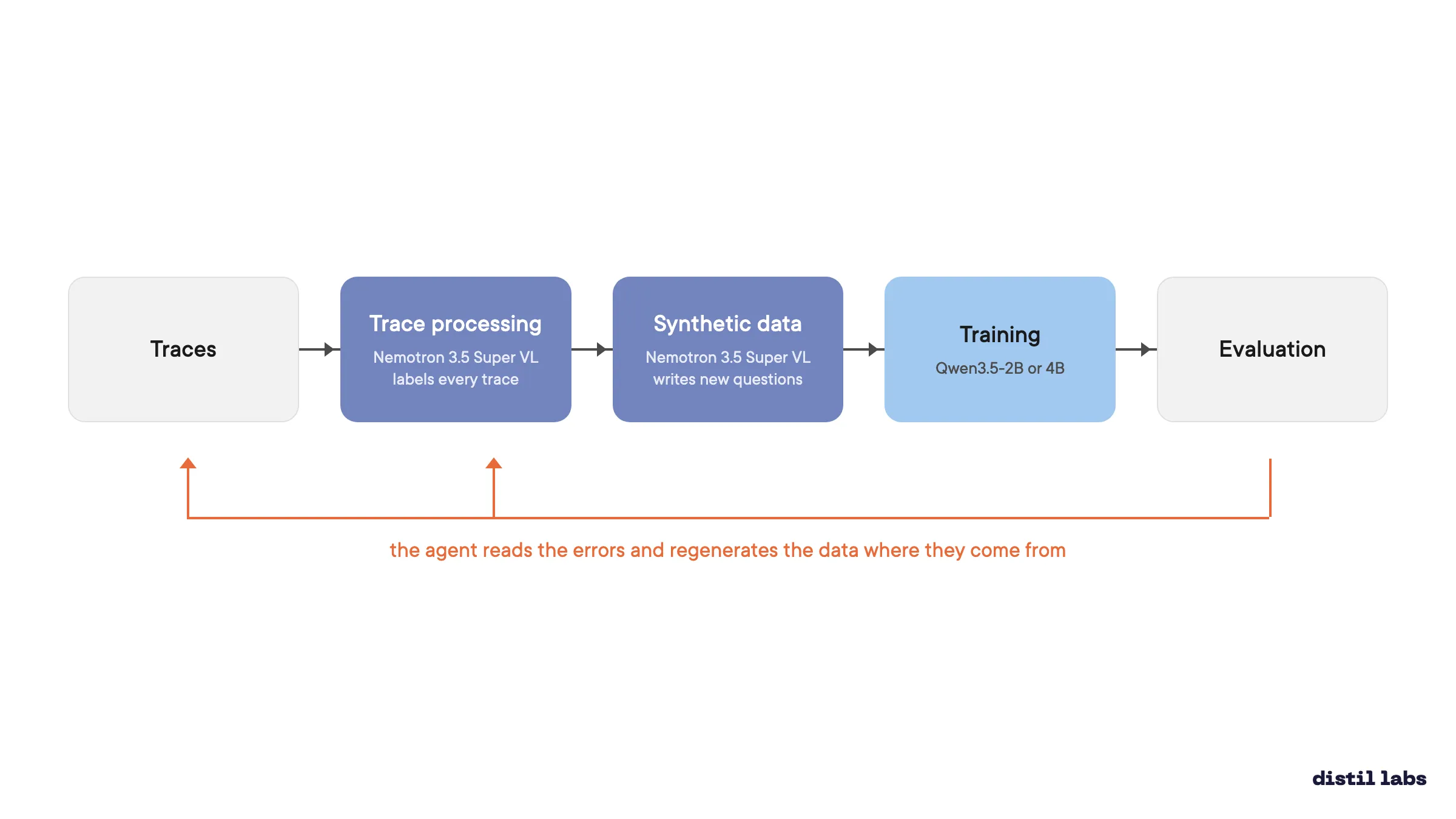 The three platform stages, traces to trace processing with Nemotron 3.5 Super VL to synthetic data to training a Qwen3.5 student to evaluation, with the agent’s loop drawn back from the evaluation to the traces and the teacher instructions: it reads the per-question confusion table and regenerates the data where the errors come from