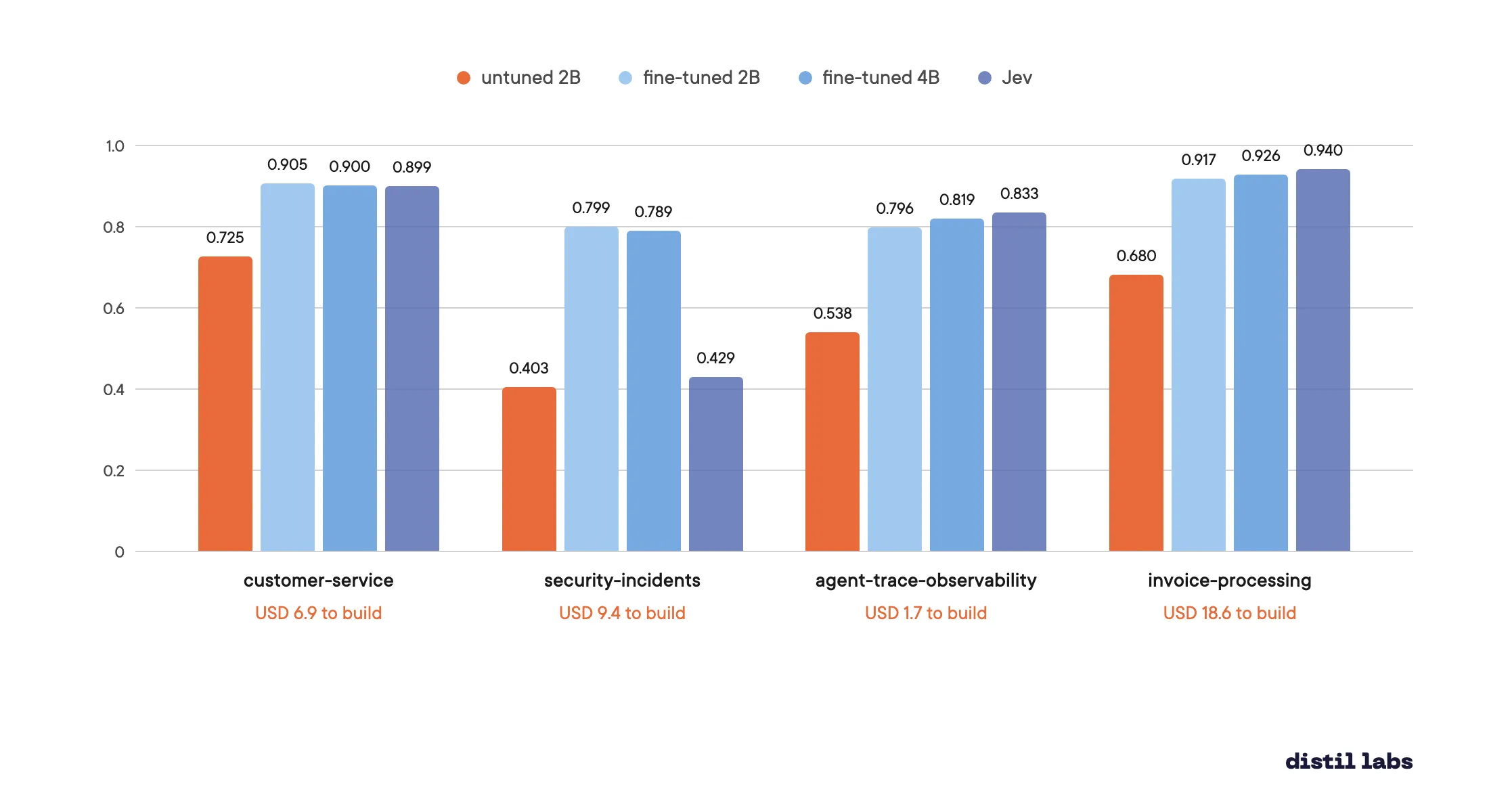 Grouped bars per benchmark: untuned Qwen3.5-2B, fine-tuned 2B, fine-tuned 4B and Jev, with the cost of the 2B build under each group