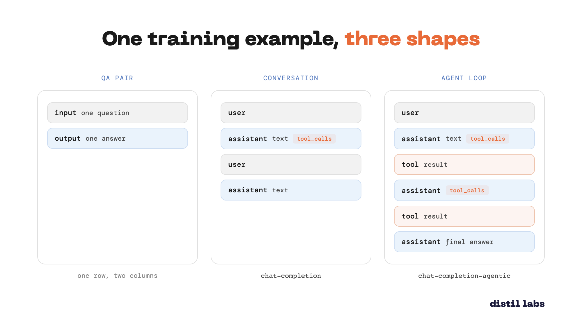 Three shapes of a training example: QA pair, conversation, agent loop