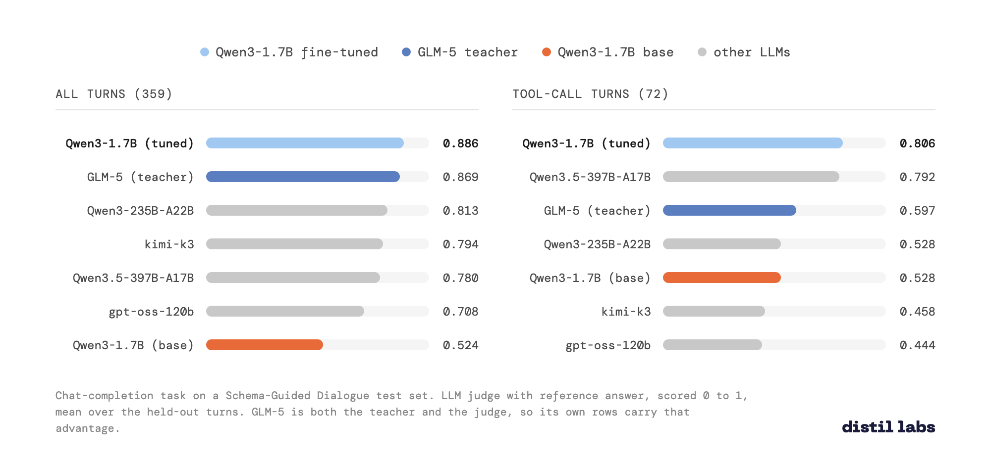 The fine-tuned Qwen3-1.7B against its GLM-5 teacher and five larger models, on all turns and on tool-call turns