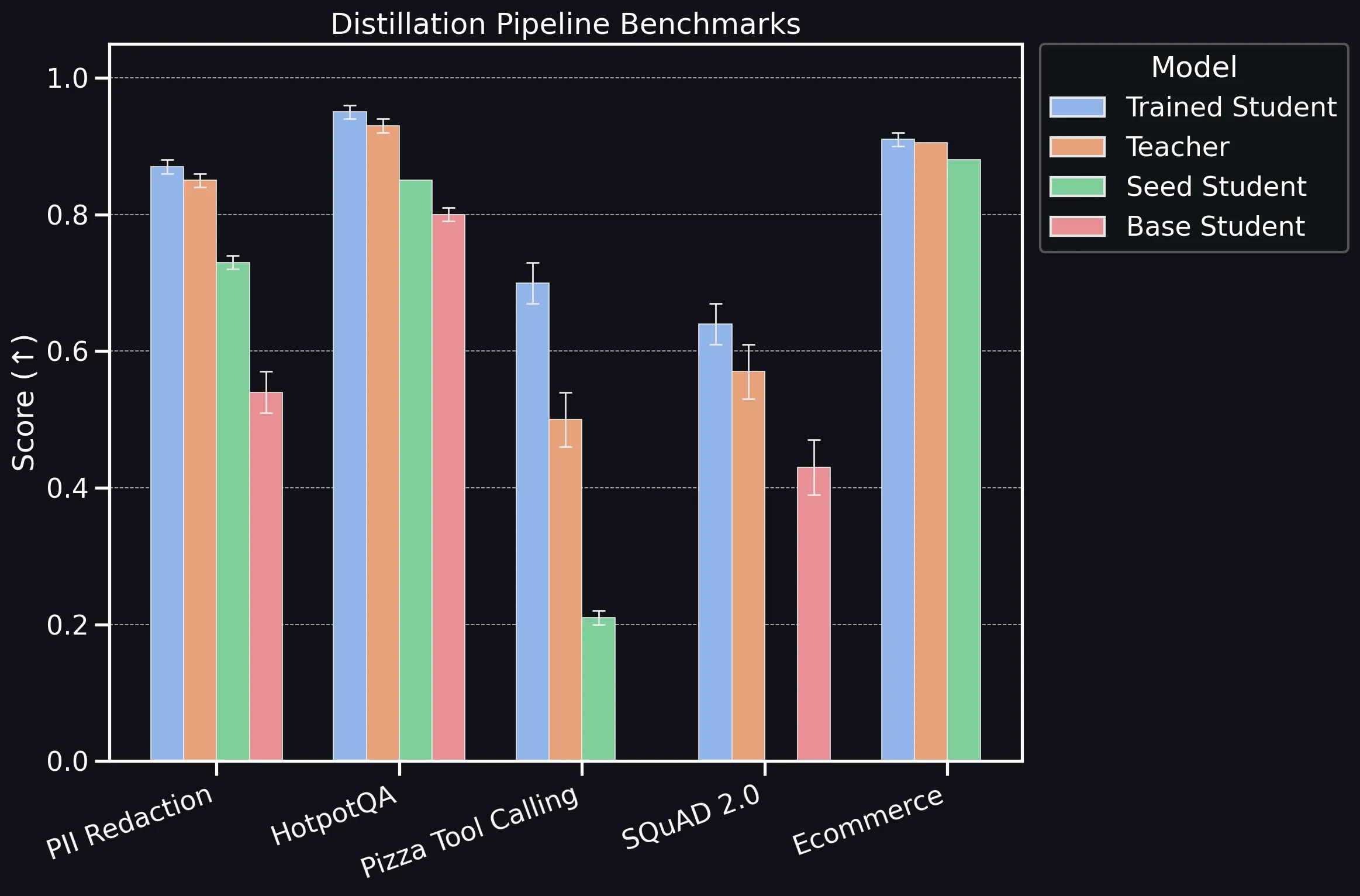 distil labs: Benchmarking the Platform