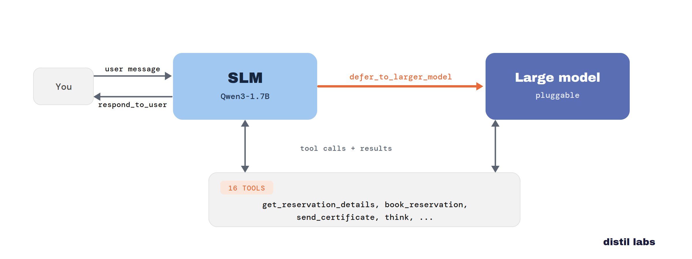 Don't Build a Router. Train the Small Model to Know When to Defer.