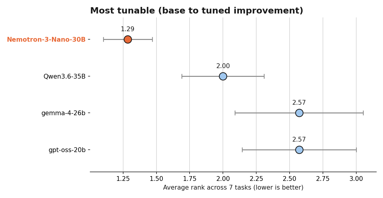 Average-rank chart, most tunable: Nemotron-3-Nano-30B ranks first of four.