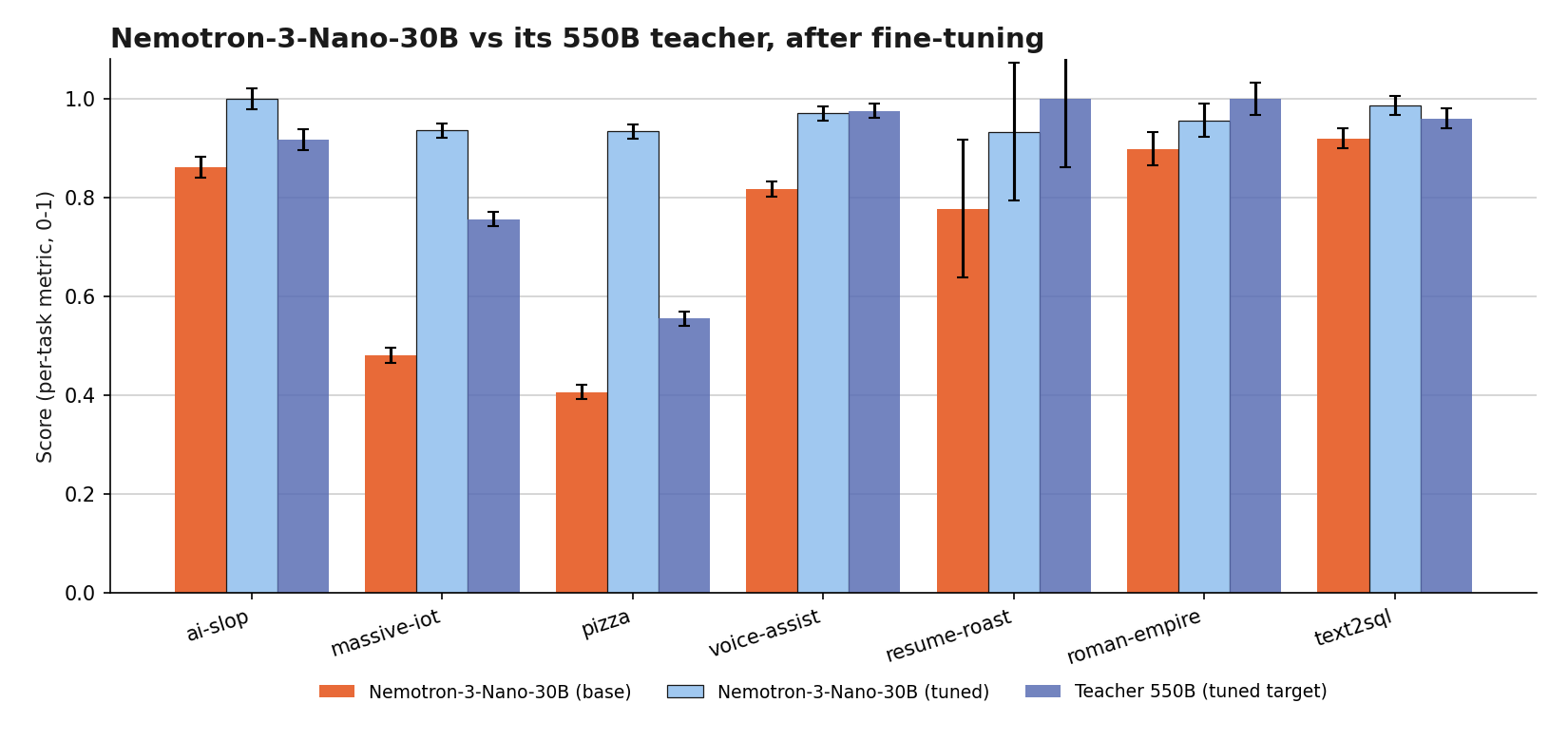 Per-task base, tuned, and 550B teacher scores for Nemotron-3-Nano-30B.