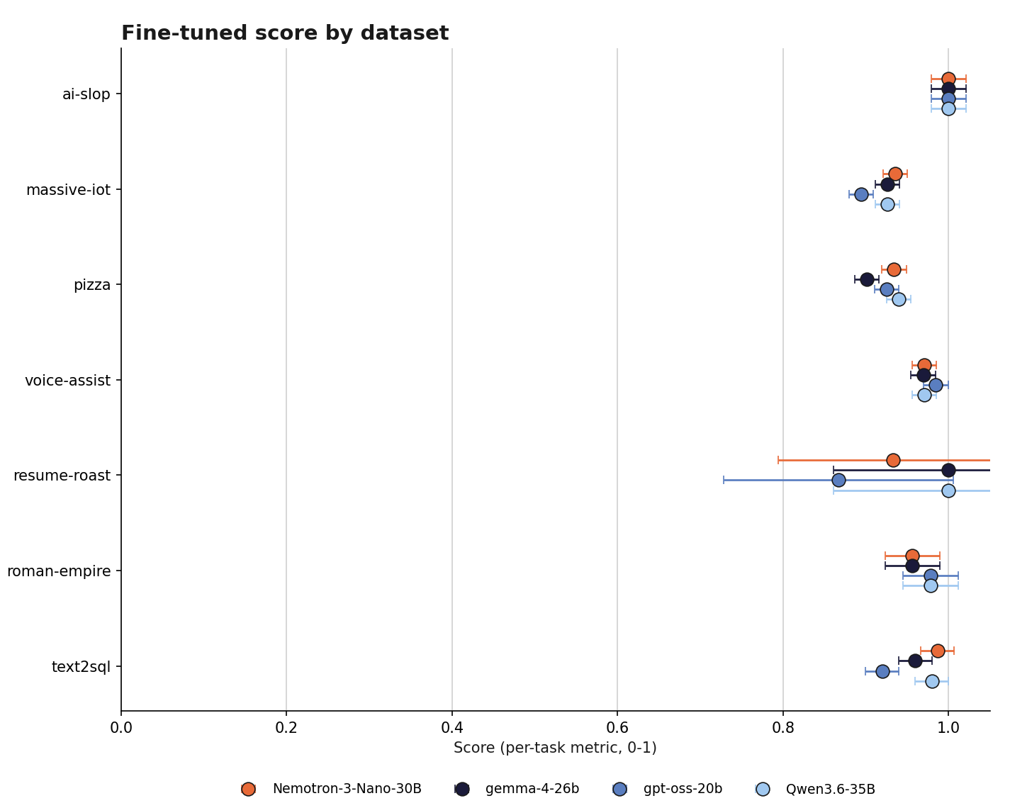 Fine-tuned score by dataset: all four models across the seven tasks.
