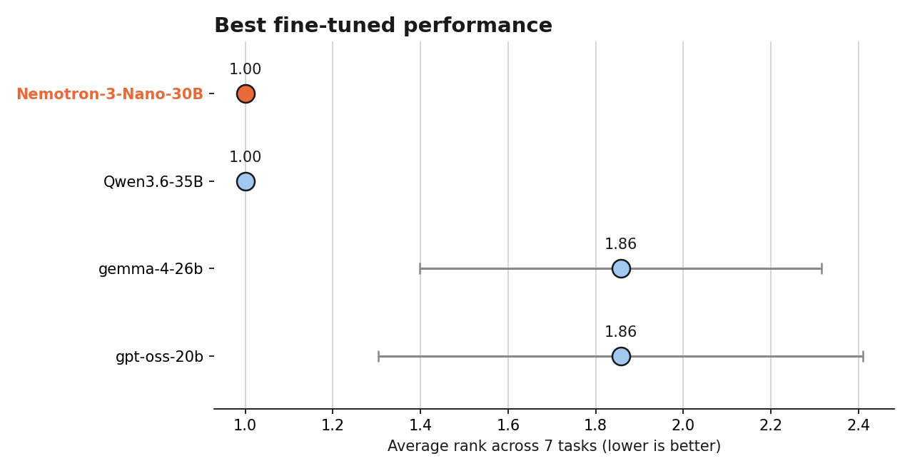 Does base-model accuracy predict fine-tuned performance: a mid-size MoE benchmark