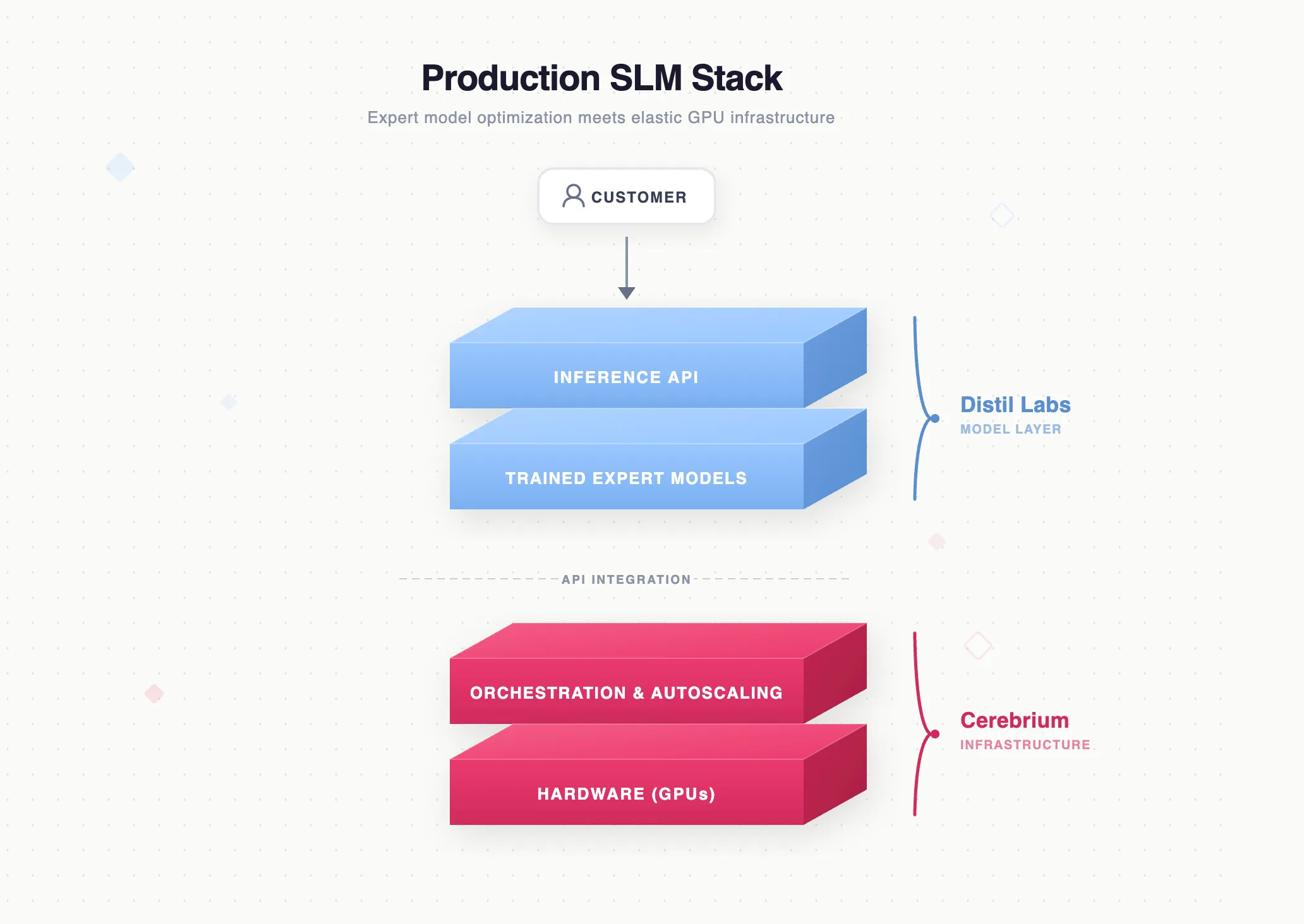 Full-Stack Production Language Models: Expert Model Optimization Meets Scalable GPU Infrastructure
