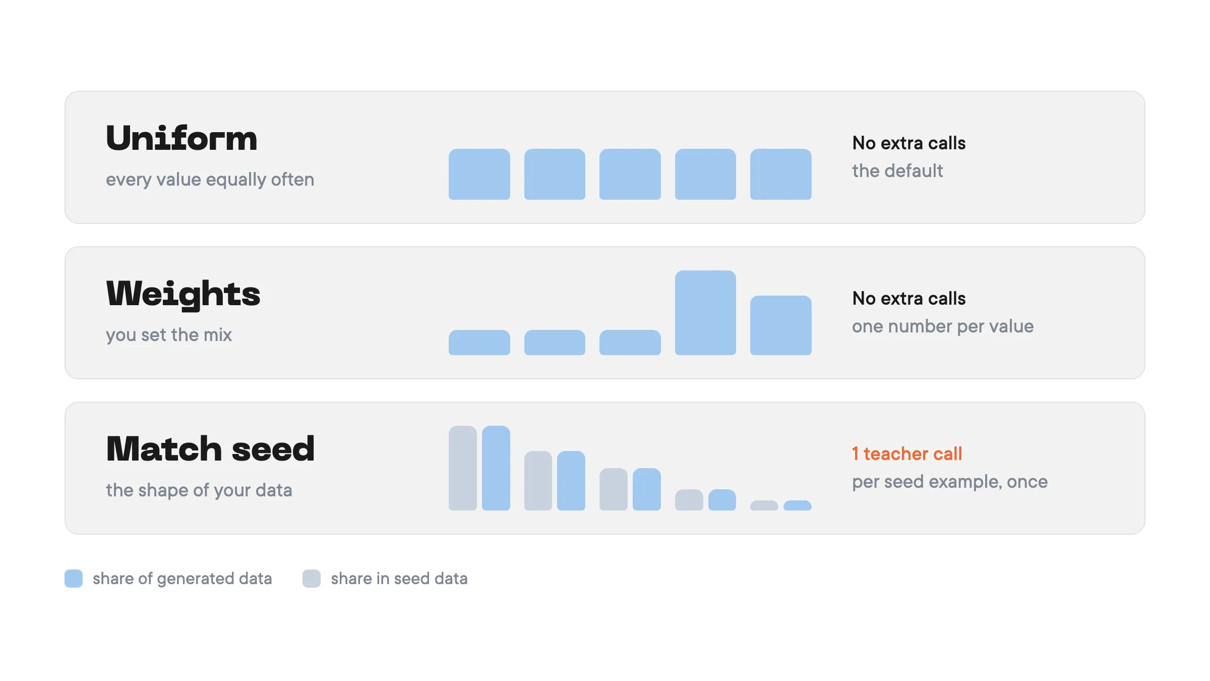 Three ways to set a mutator’s target distribution: uniform, explicit weights, match_seed. What sets the target, when to use it, and the extra teacher calls each one costs.