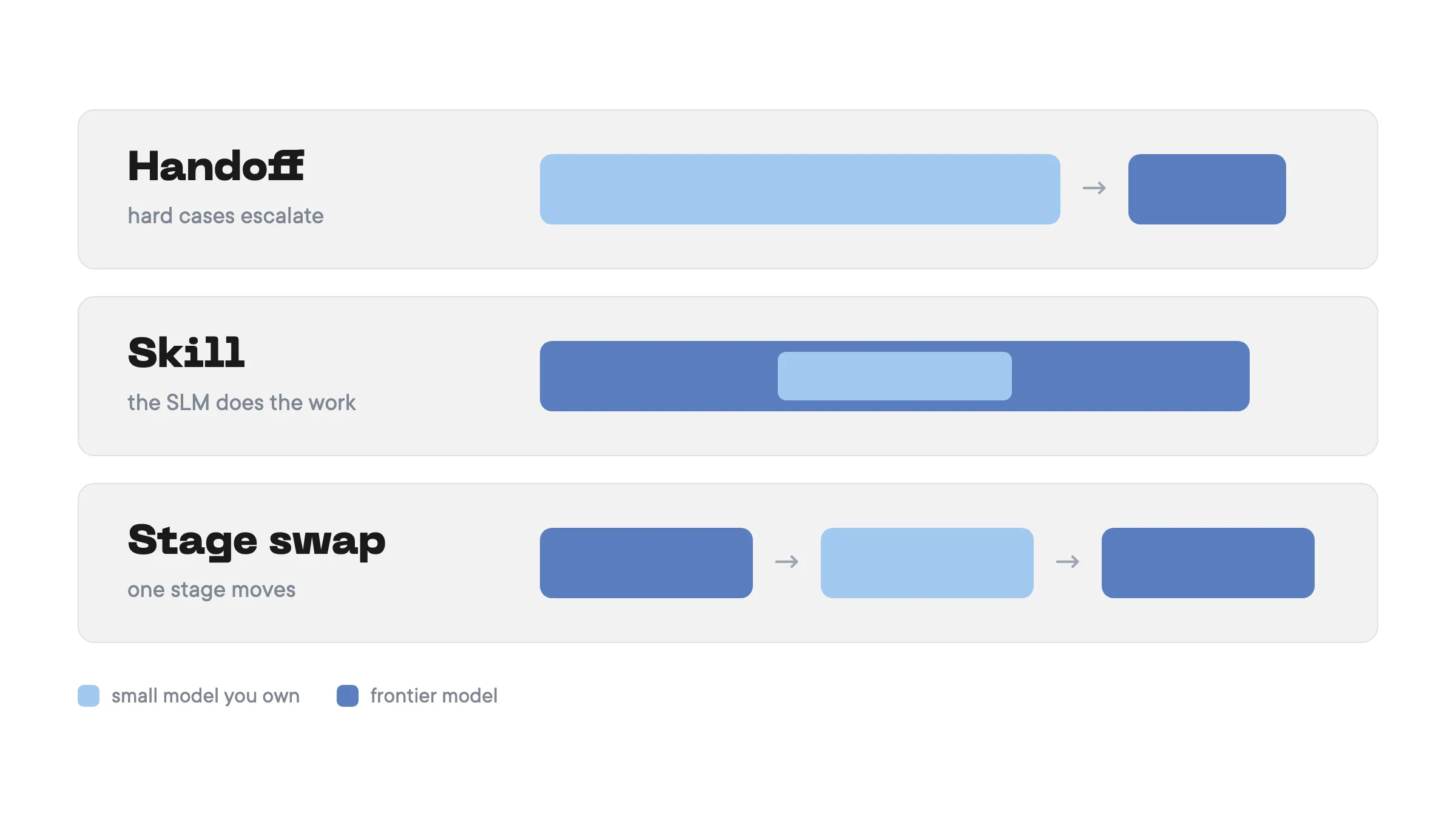 Three ways to put a small model into production