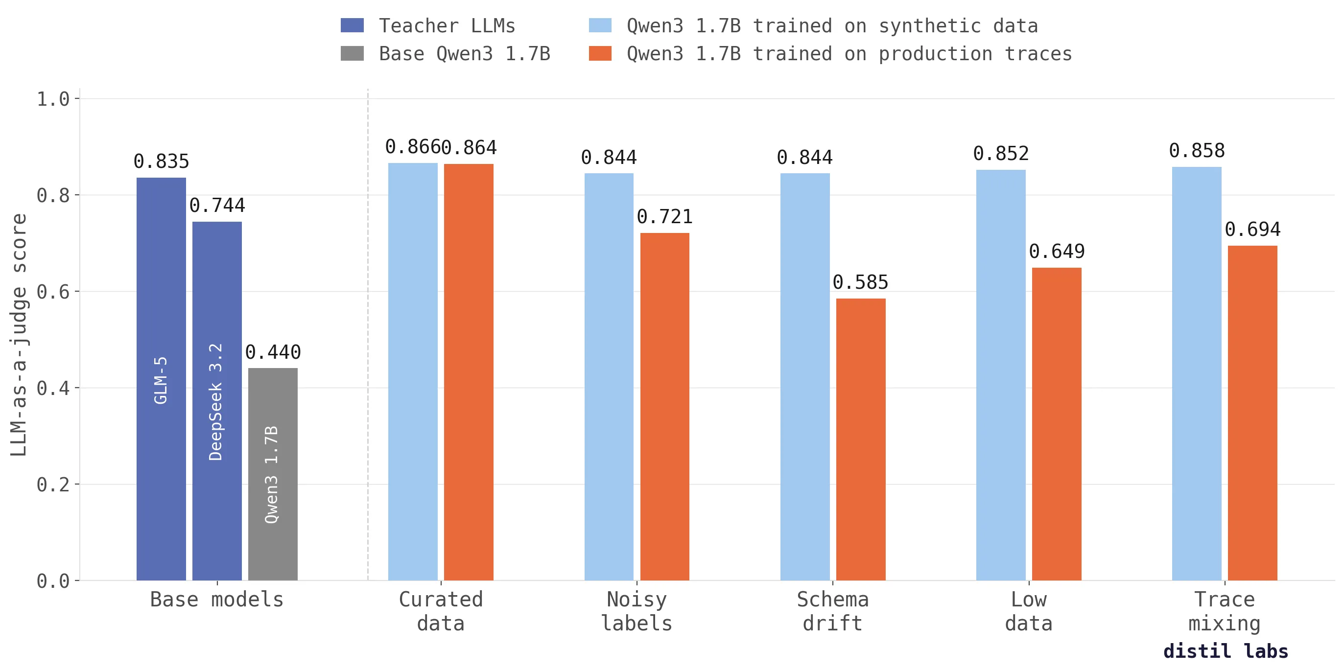 Why training on production traces fails (and what to do instead)