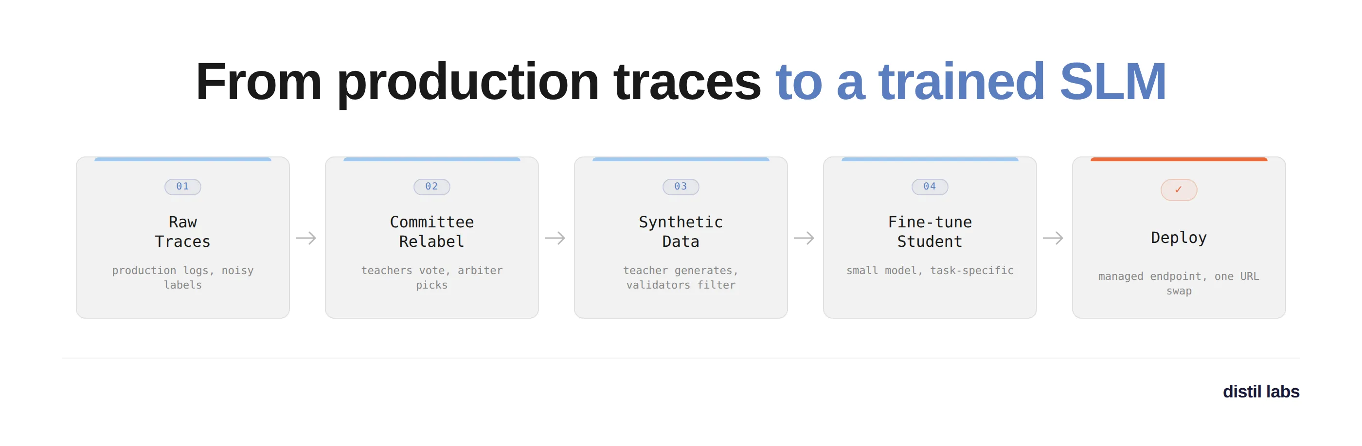 Train an SLM from your production traces with the distil labs Claude skill