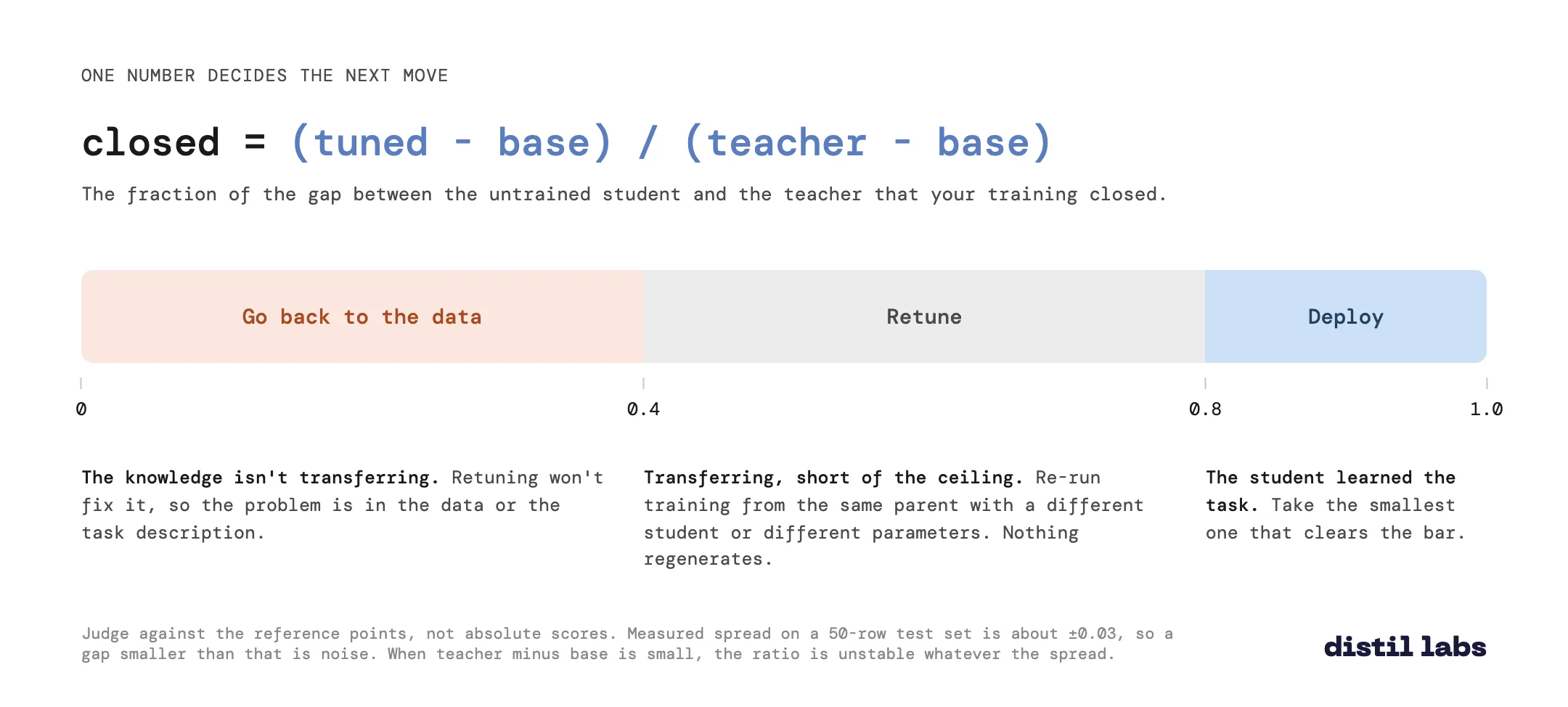 The closed score as a number line from 0 to 1, with three bands: go back to the data below 0.4, retune between 0.4 and 0.8, deploy above 0.8