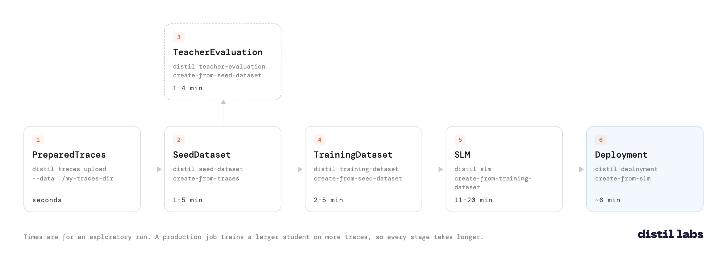 The six-stage pipeline: PreparedTraces to SeedDataset, then TeacherEvaluation on one side and TrainingDataset to SLM to Deployment on the other